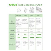 Load image into Gallery viewer, Haakaa Ladybug Silicone Milk Collector 40ml/75ml