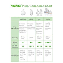 Load image into Gallery viewer, Haakaa Generation 2 Silicone Breast Milk Collector with Suction Base 150ml